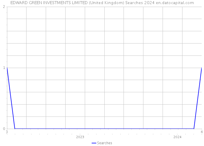 EDWARD GREEN INVESTMENTS LIMITED (United Kingdom) Searches 2024 