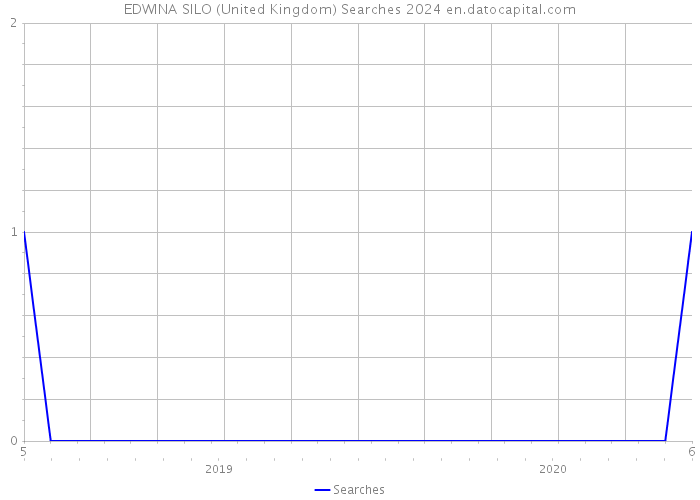 EDWINA SILO (United Kingdom) Searches 2024 