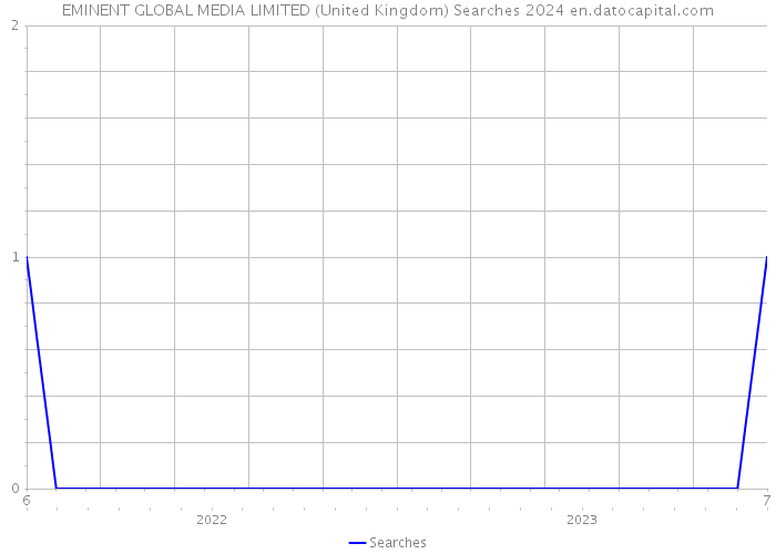 EMINENT GLOBAL MEDIA LIMITED (United Kingdom) Searches 2024 