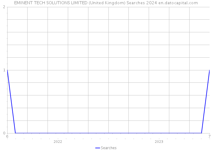 EMINENT TECH SOLUTIONS LIMITED (United Kingdom) Searches 2024 
