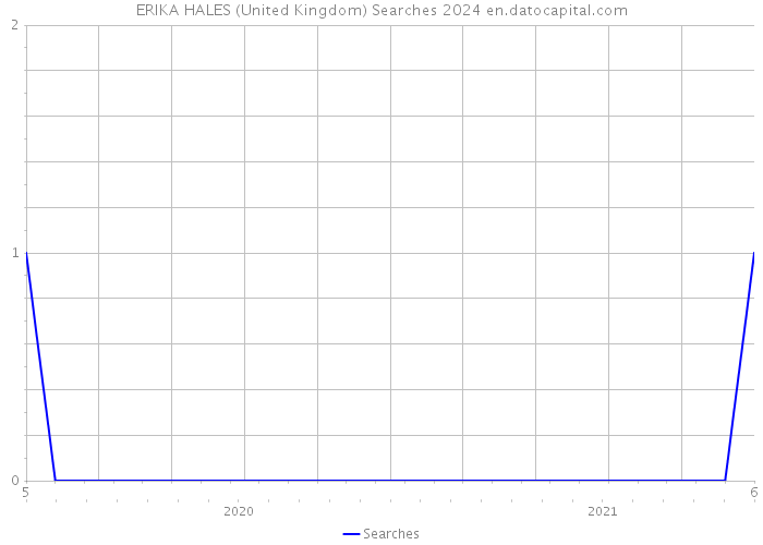 ERIKA HALES (United Kingdom) Searches 2024 