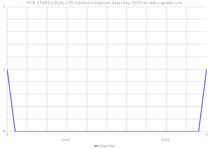 FIVE STARS LOCAL LTD (United Kingdom) Searches 2024 