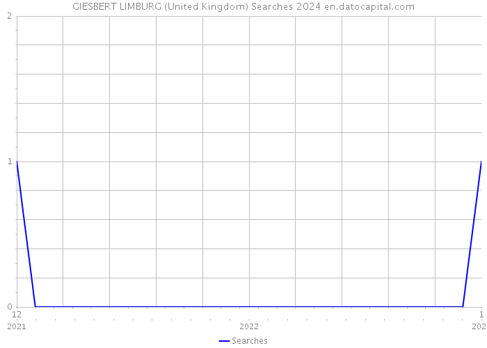 GIESBERT LIMBURG (United Kingdom) Searches 2024 