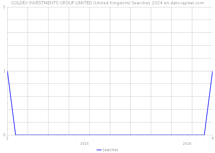 GOLDEX INVESTMENTS GROUP LIMITED (United Kingdom) Searches 2024 