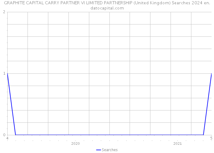 GRAPHITE CAPITAL CARRY PARTNER VI LIMITED PARTNERSHIP (United Kingdom) Searches 2024 