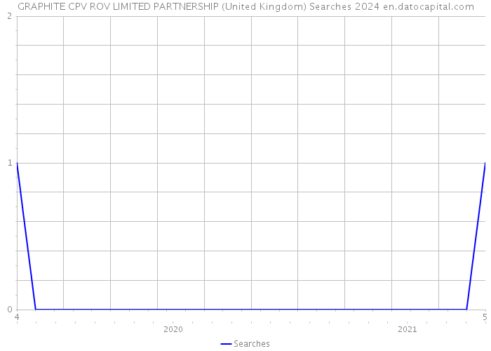 GRAPHITE CPV ROV LIMITED PARTNERSHIP (United Kingdom) Searches 2024 