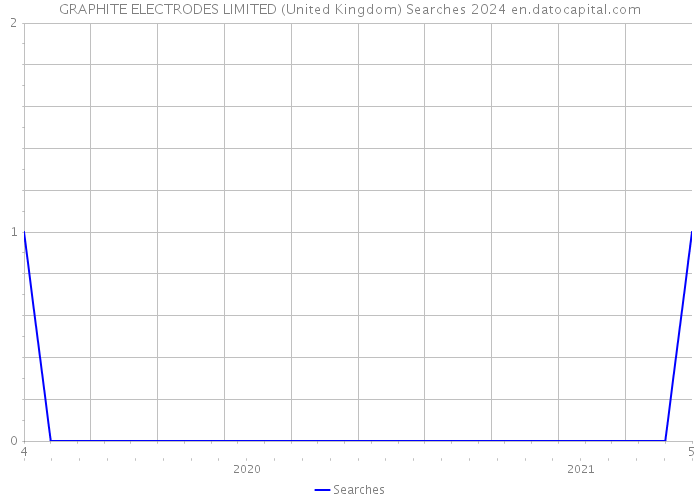 GRAPHITE ELECTRODES LIMITED (United Kingdom) Searches 2024 
