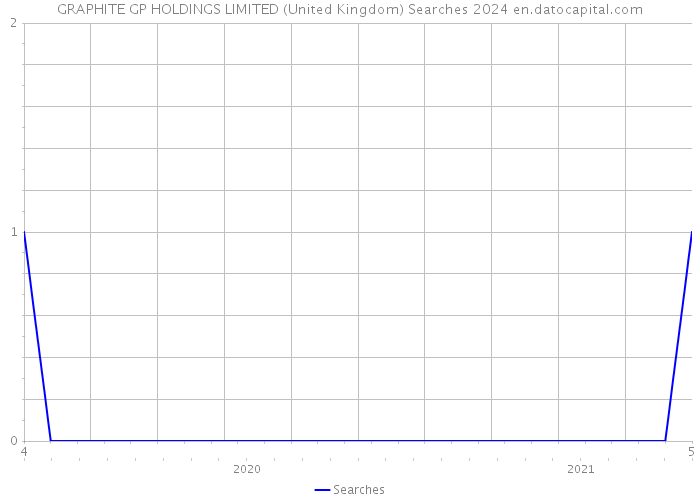GRAPHITE GP HOLDINGS LIMITED (United Kingdom) Searches 2024 
