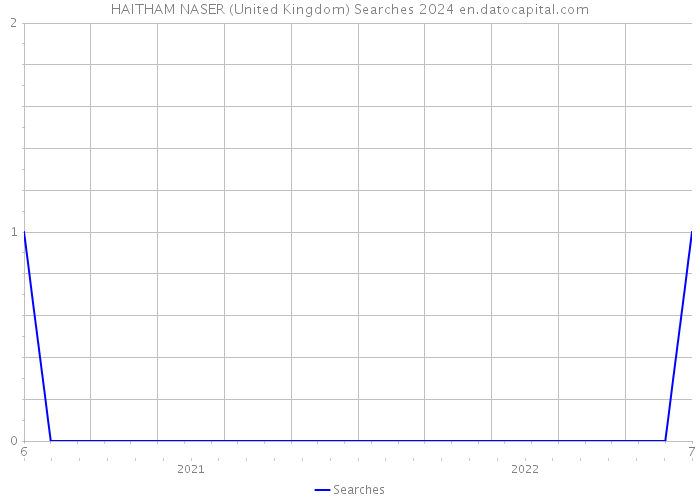 HAITHAM NASER (United Kingdom) Searches 2024 