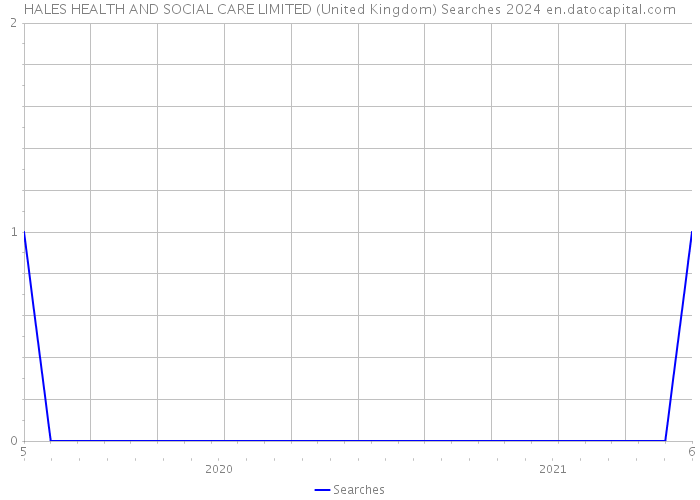 HALES HEALTH AND SOCIAL CARE LIMITED (United Kingdom) Searches 2024 