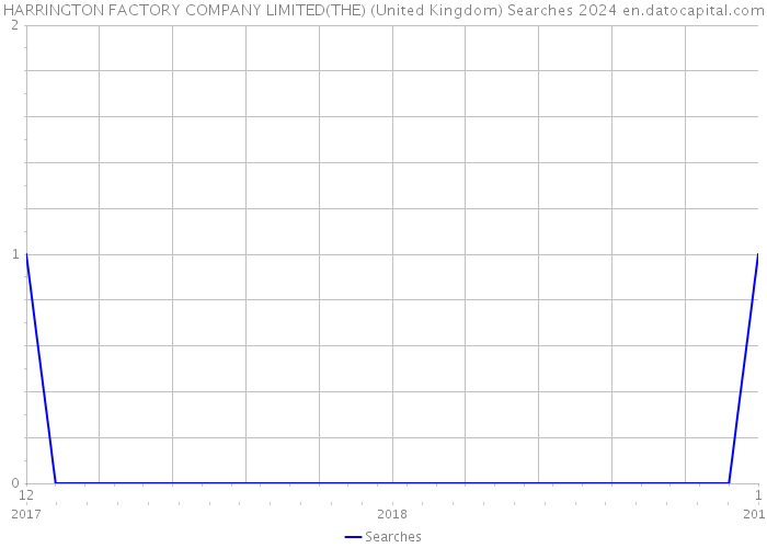 HARRINGTON FACTORY COMPANY LIMITED(THE) (United Kingdom) Searches 2024 
