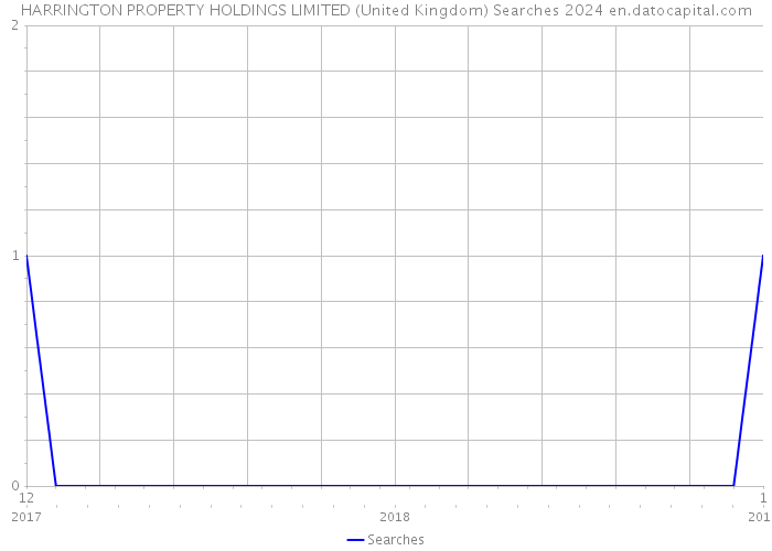 HARRINGTON PROPERTY HOLDINGS LIMITED (United Kingdom) Searches 2024 