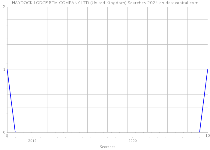 HAYDOCK LODGE RTM COMPANY LTD (United Kingdom) Searches 2024 