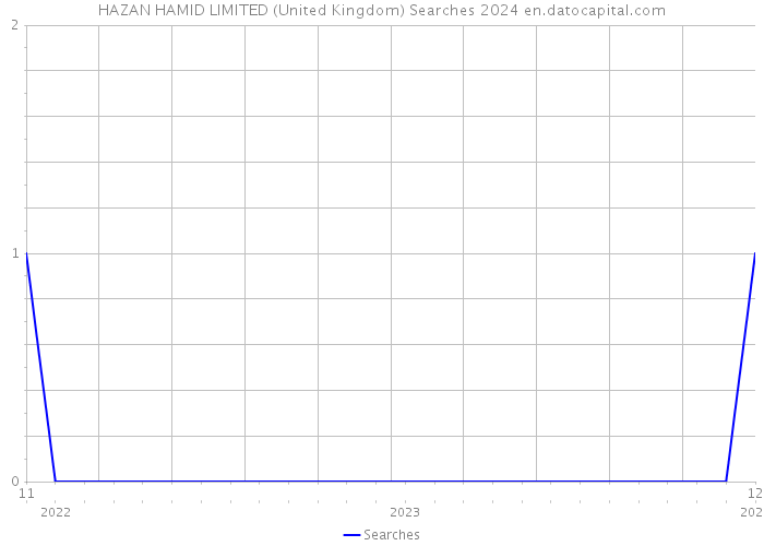 HAZAN HAMID LIMITED (United Kingdom) Searches 2024 
