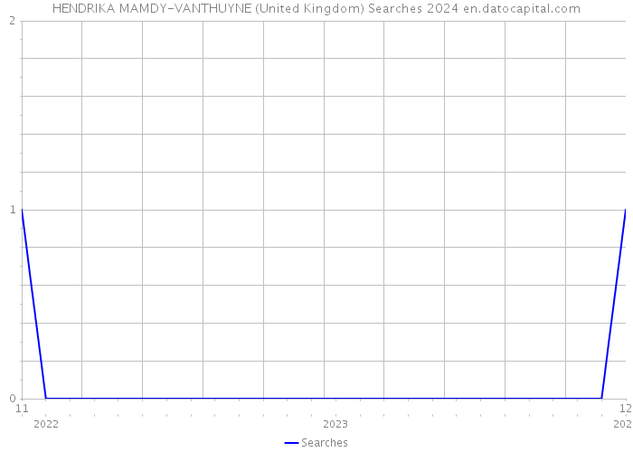 HENDRIKA MAMDY-VANTHUYNE (United Kingdom) Searches 2024 