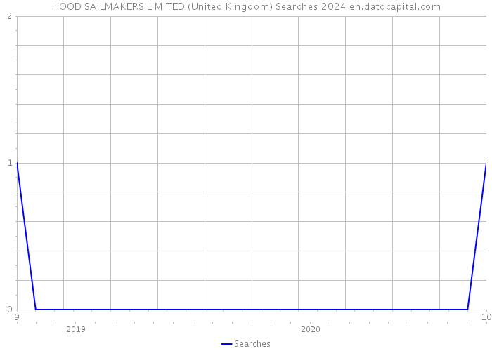 HOOD SAILMAKERS LIMITED (United Kingdom) Searches 2024 