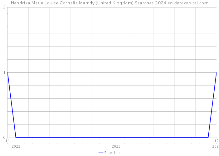 Hendrika Maria Louise Cornelia Mamdy (United Kingdom) Searches 2024 