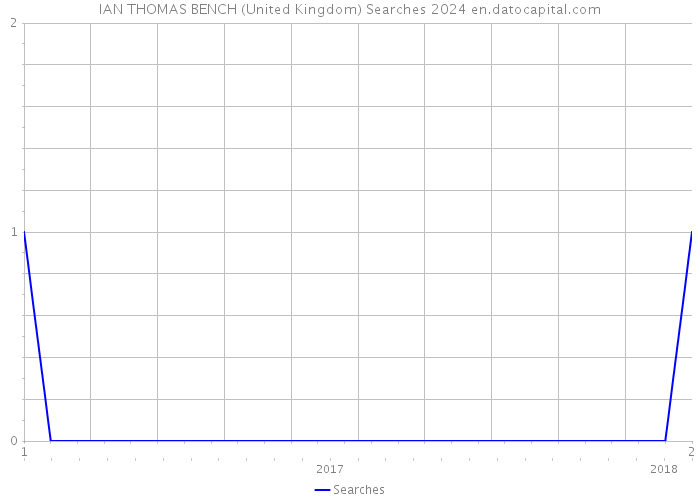 IAN THOMAS BENCH (United Kingdom) Searches 2024 