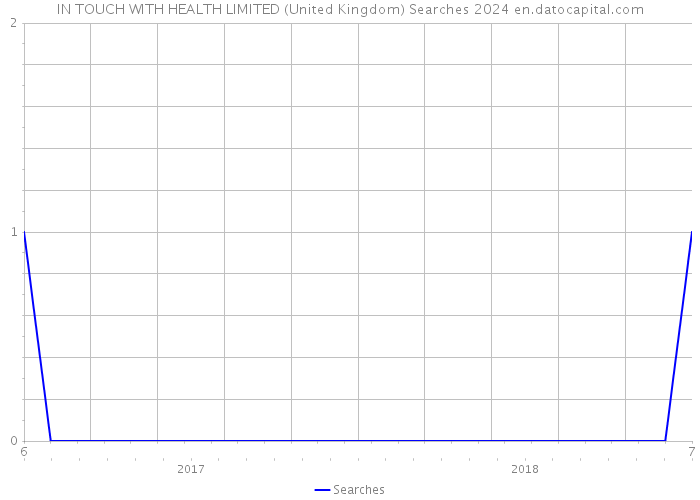 IN TOUCH WITH HEALTH LIMITED (United Kingdom) Searches 2024 