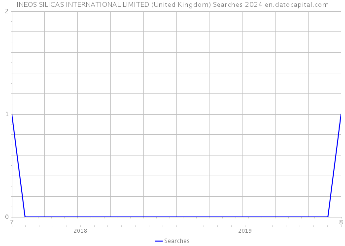 INEOS SILICAS INTERNATIONAL LIMITED (United Kingdom) Searches 2024 