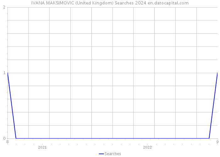 IVANA MAKSIMOVIC (United Kingdom) Searches 2024 