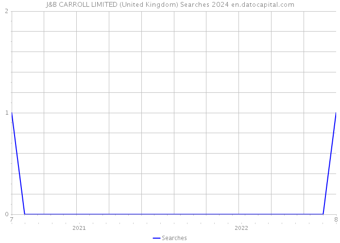 J&B CARROLL LIMITED (United Kingdom) Searches 2024 