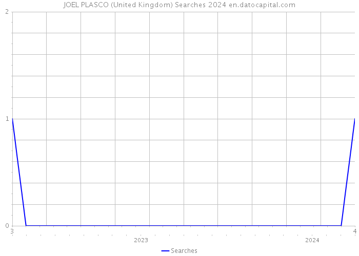 JOEL PLASCO (United Kingdom) Searches 2024 