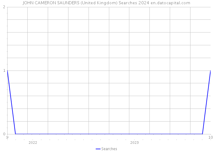 JOHN CAMERON SAUNDERS (United Kingdom) Searches 2024 