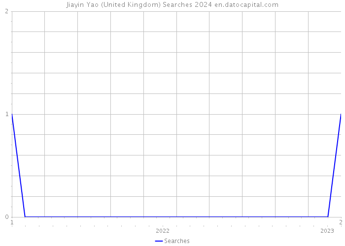 Jiayin Yao (United Kingdom) Searches 2024 