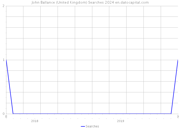 John Ballance (United Kingdom) Searches 2024 