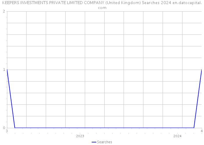 KEEPERS INVESTMENTS PRIVATE LIMITED COMPANY (United Kingdom) Searches 2024 