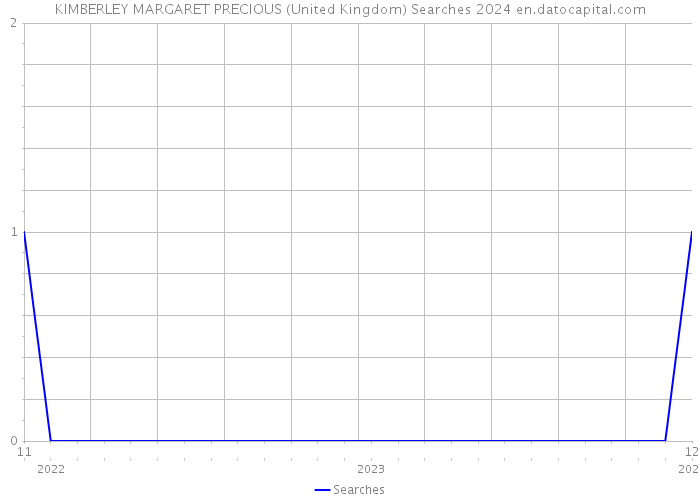 KIMBERLEY MARGARET PRECIOUS (United Kingdom) Searches 2024 
