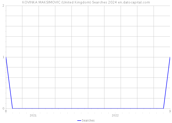 KOVINKA MAKSIMOVIC (United Kingdom) Searches 2024 