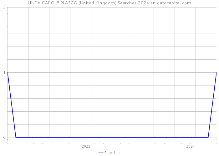 LINDA CAROLE PLASCO (United Kingdom) Searches 2024 