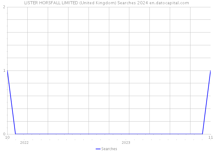 LISTER HORSFALL LIMITED (United Kingdom) Searches 2024 