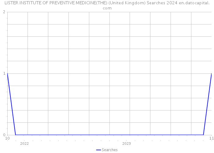 LISTER INSTITUTE OF PREVENTIVE MEDICINE(THE) (United Kingdom) Searches 2024 