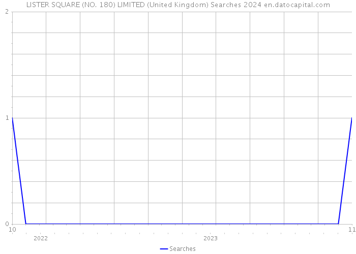 LISTER SQUARE (NO. 180) LIMITED (United Kingdom) Searches 2024 