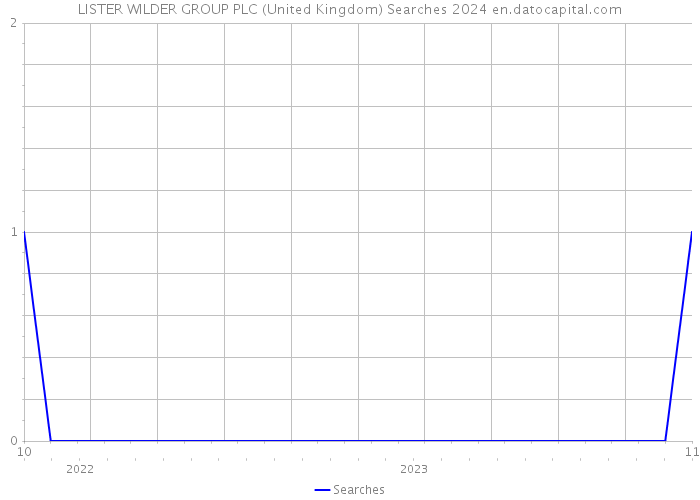 LISTER WILDER GROUP PLC (United Kingdom) Searches 2024 