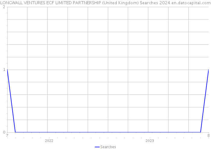 LONGWALL VENTURES ECF LIMITED PARTNERSHIP (United Kingdom) Searches 2024 