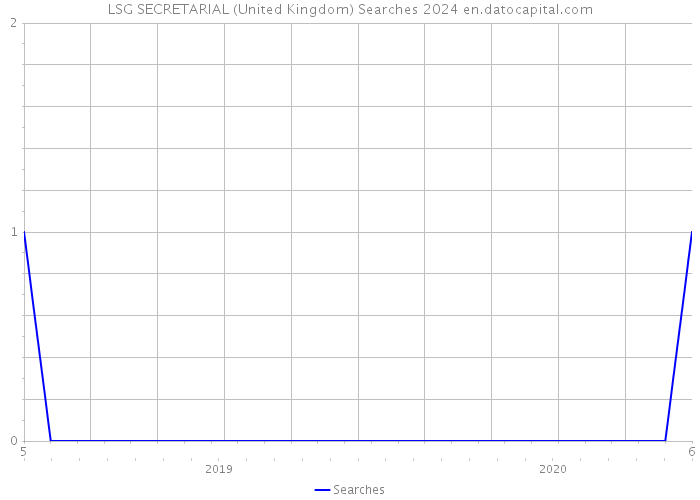 LSG SECRETARIAL (United Kingdom) Searches 2024 