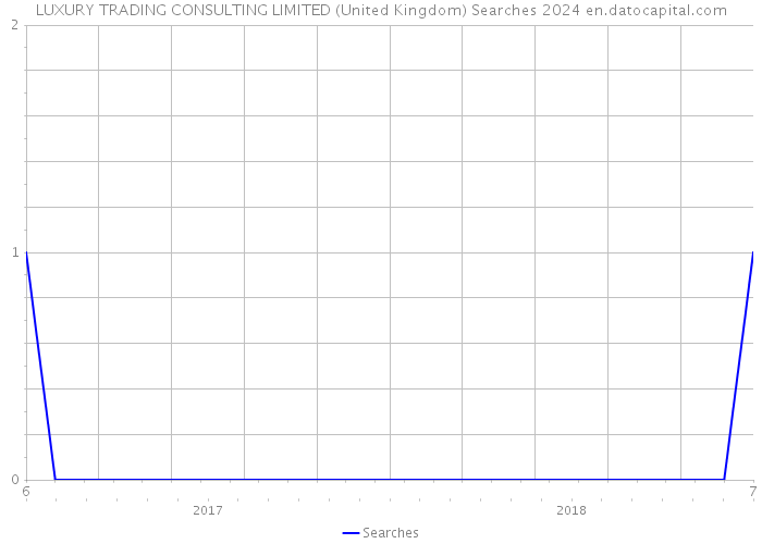 LUXURY TRADING CONSULTING LIMITED (United Kingdom) Searches 2024 