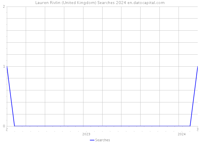 Lauren Rivlin (United Kingdom) Searches 2024 