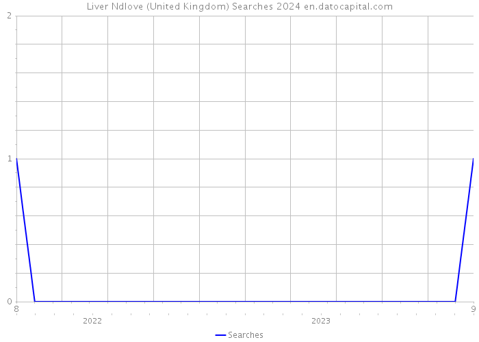 Liver Ndlove (United Kingdom) Searches 2024 