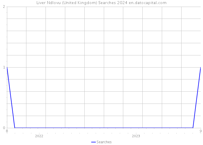 Liver Ndlovu (United Kingdom) Searches 2024 