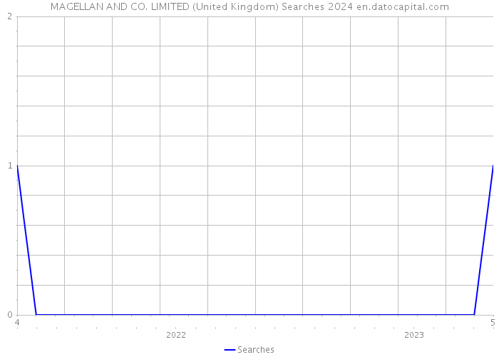 MAGELLAN AND CO. LIMITED (United Kingdom) Searches 2024 