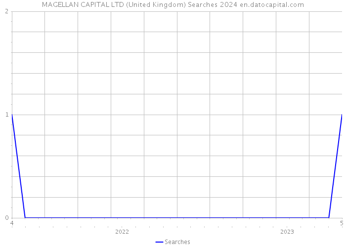 MAGELLAN CAPITAL LTD (United Kingdom) Searches 2024 