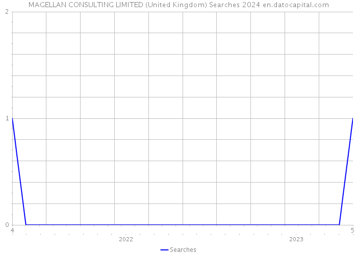 MAGELLAN CONSULTING LIMITED (United Kingdom) Searches 2024 