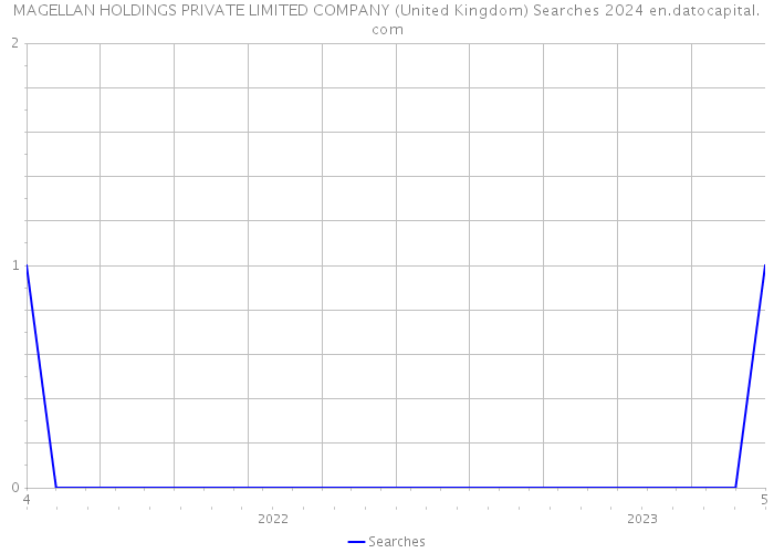MAGELLAN HOLDINGS PRIVATE LIMITED COMPANY (United Kingdom) Searches 2024 