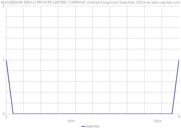 MAGNESIUM MIDCO PRIVATE LIMITED COMPANY (United Kingdom) Searches 2024 