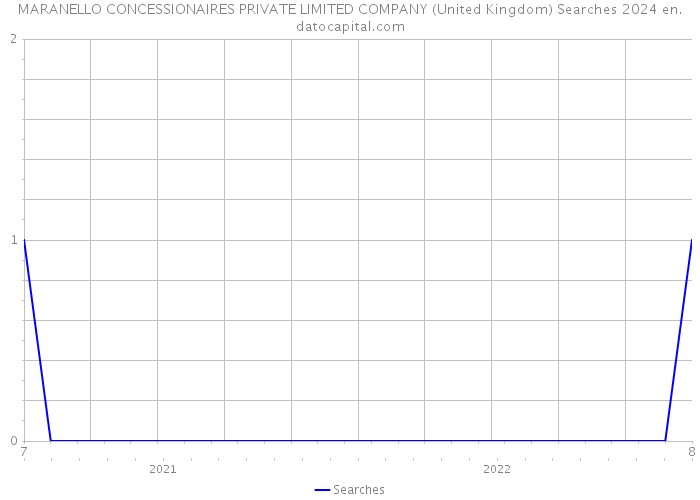 MARANELLO CONCESSIONAIRES PRIVATE LIMITED COMPANY (United Kingdom) Searches 2024 